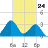 Metompkin Inlet tide chart for Monday, February 24, 2025