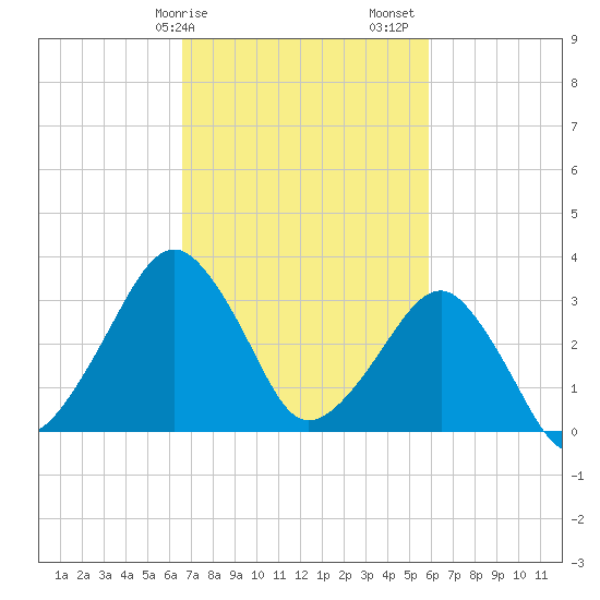 Metompkin Inlet tide chart for Tuesday, February 25, 2025