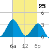 Metompkin Inlet tide chart for Tuesday, February 25, 2025