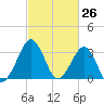 Metompkin Inlet tide chart for Wednesday, February 26, 2025