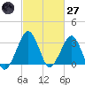 Metompkin Inlet tide chart for Thursday, February 27, 2025