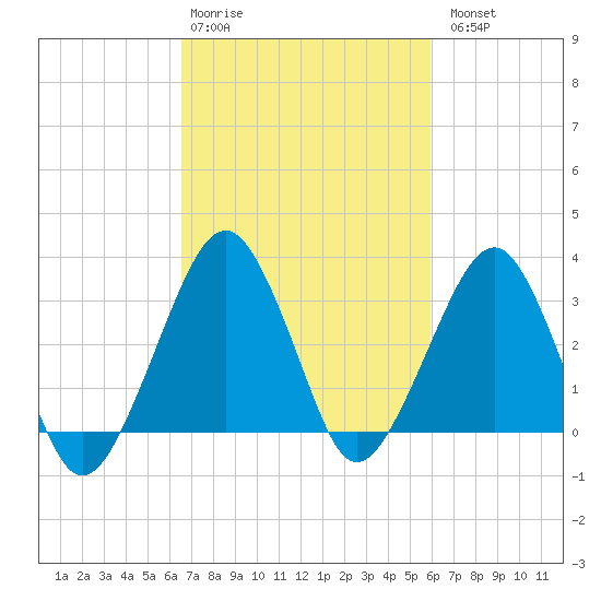 Metompkin Inlet tide chart for Friday, February 28, 2025
