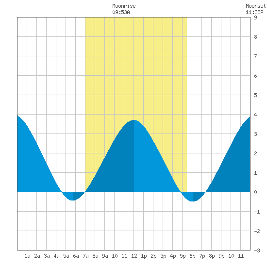 Metompkin Inlet tide chart for Monday, February 3, 2025