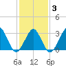 Metompkin Inlet tide chart for Monday, February 3, 2025