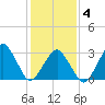 Metompkin Inlet tide chart for Tuesday, February 4, 2025