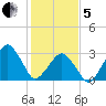 Metompkin Inlet tide chart for Wednesday, February 5, 2025