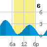 Metompkin Inlet tide chart for Thursday, February 6, 2025