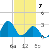 Metompkin Inlet tide chart for Friday, February 7, 2025