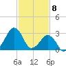 Metompkin Inlet tide chart for Saturday, February 8, 2025