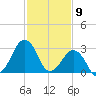 Metompkin Inlet tide chart for Sunday, February 9, 2025