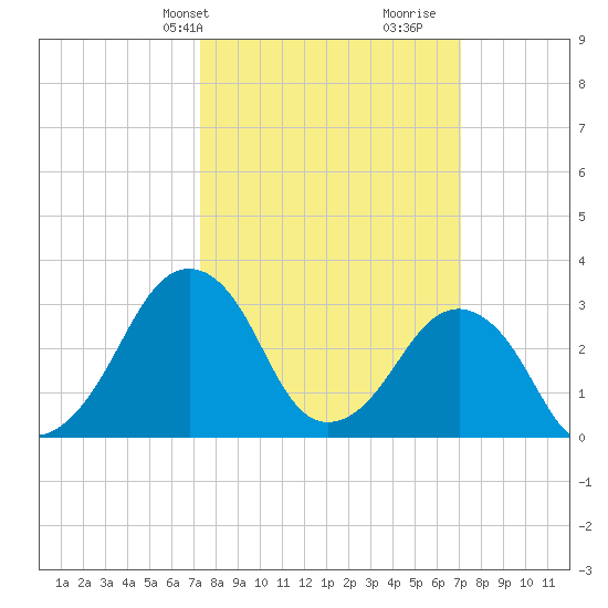 Metompkin Inlet tide chart for Monday, March 10, 2025