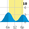 Metompkin Inlet tide chart for Monday, March 10, 2025