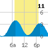 Metompkin Inlet tide chart for Tuesday, March 11, 2025