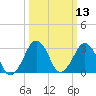 Metompkin Inlet tide chart for Thursday, March 13, 2025