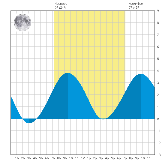 Metompkin Inlet tide chart for Friday, March 14, 2025