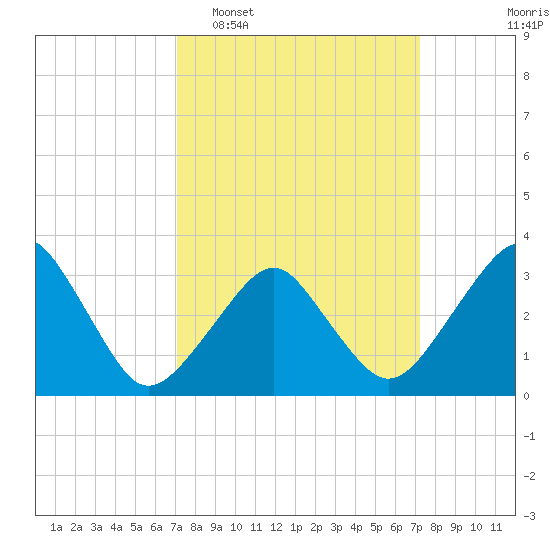 Metompkin Inlet tide chart for Tuesday, March 18, 2025