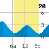Metompkin Inlet tide chart for Thursday, March 20, 2025
