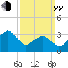 Metompkin Inlet tide chart for Saturday, March 22, 2025