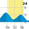 Metompkin Inlet tide chart for Monday, March 24, 2025