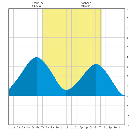 Metompkin Inlet tide chart for Tuesday, March 25, 2025