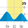 Metompkin Inlet tide chart for Tuesday, March 25, 2025