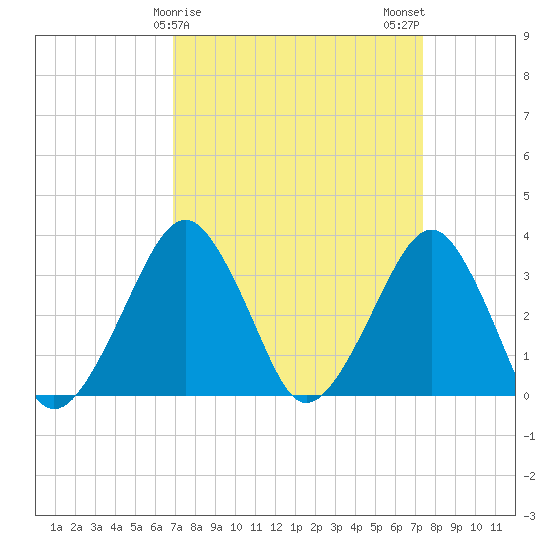 Metompkin Inlet tide chart for Thursday, March 27, 2025