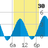 Metompkin Inlet tide chart for Sunday, March 30, 2025
