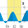 Metompkin Inlet tide chart for Monday, March 3, 2025