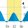 Metompkin Inlet tide chart for Tuesday, March 4, 2025