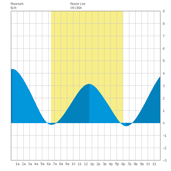 Metompkin Inlet tide chart for Wednesday, March 5, 2025