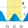 Metompkin Inlet tide chart for Wednesday, March 5, 2025