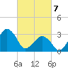 Metompkin Inlet tide chart for Friday, March 7, 2025