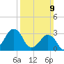 Metompkin Inlet tide chart for Sunday, March 9, 2025
