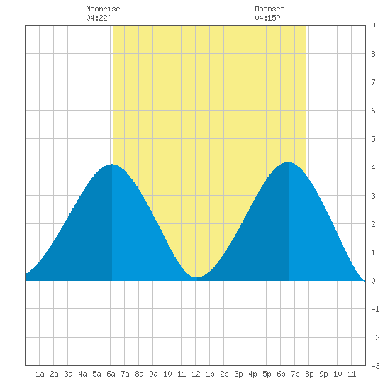 Metompkin Inlet tide chart for Thursday, April 24, 2025