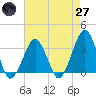 Metompkin Inlet tide chart for Sunday, April 27, 2025