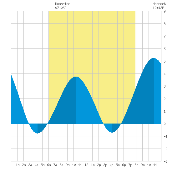 Metompkin Inlet tide chart for Tuesday, April 29, 2025