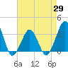 Metompkin Inlet tide chart for Tuesday, April 29, 2025