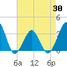 Metompkin Inlet tide chart for Wednesday, April 30, 2025