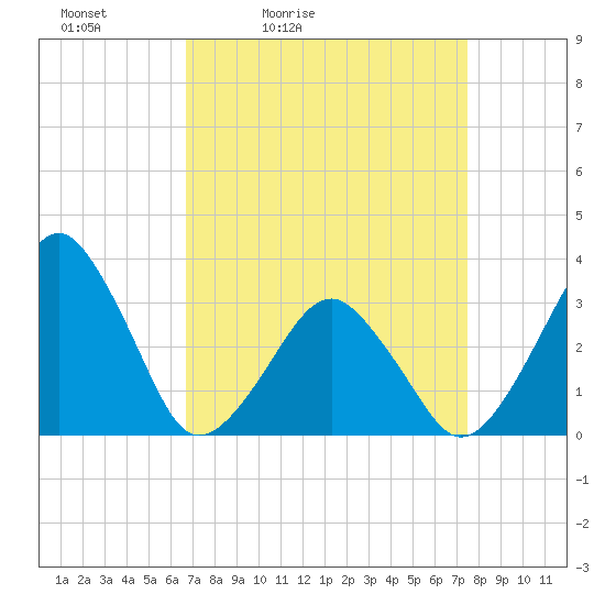 Metompkin Inlet tide chart for Thursday, April 3, 2025