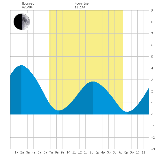 Metompkin Inlet tide chart for Friday, April 4, 2025