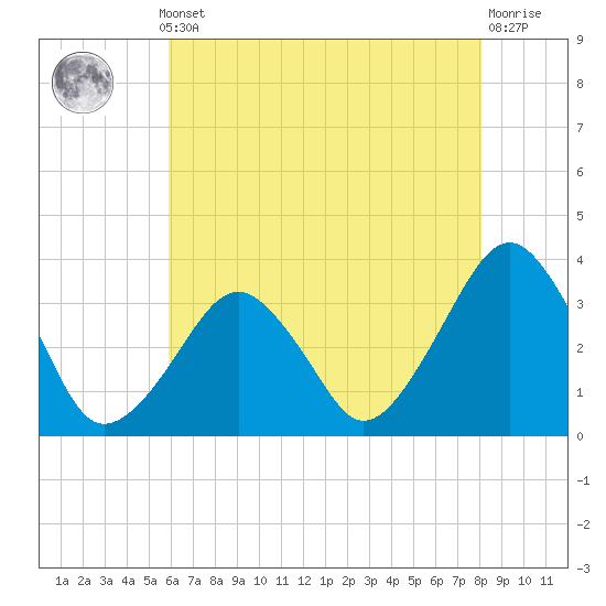 Metompkin Inlet tide chart for Monday, May 12, 2025