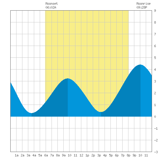 Metompkin Inlet tide chart for Tuesday, May 13, 2025
