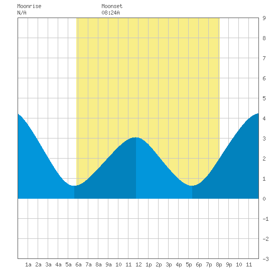 Metompkin Inlet tide chart for Friday, May 16, 2025