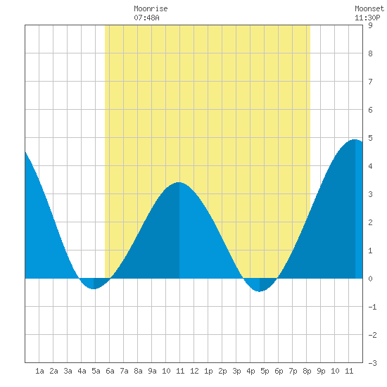 Metompkin Inlet tide chart for Thursday, May 29, 2025