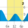 Metompkin Inlet tide chart for Friday, May 2, 2025