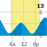Metompkin Inlet tide chart for Friday, June 13, 2025