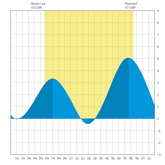 Metompkin Inlet tide chart for Monday, June 23, 2025