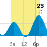 Metompkin Inlet tide chart for Monday, June 23, 2025
