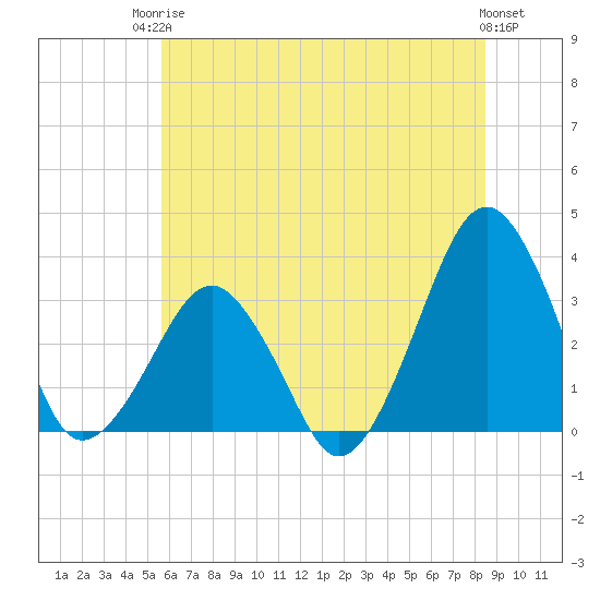Metompkin Inlet tide chart for Tuesday, June 24, 2025