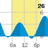 Metompkin Inlet tide chart for Thursday, June 26, 2025